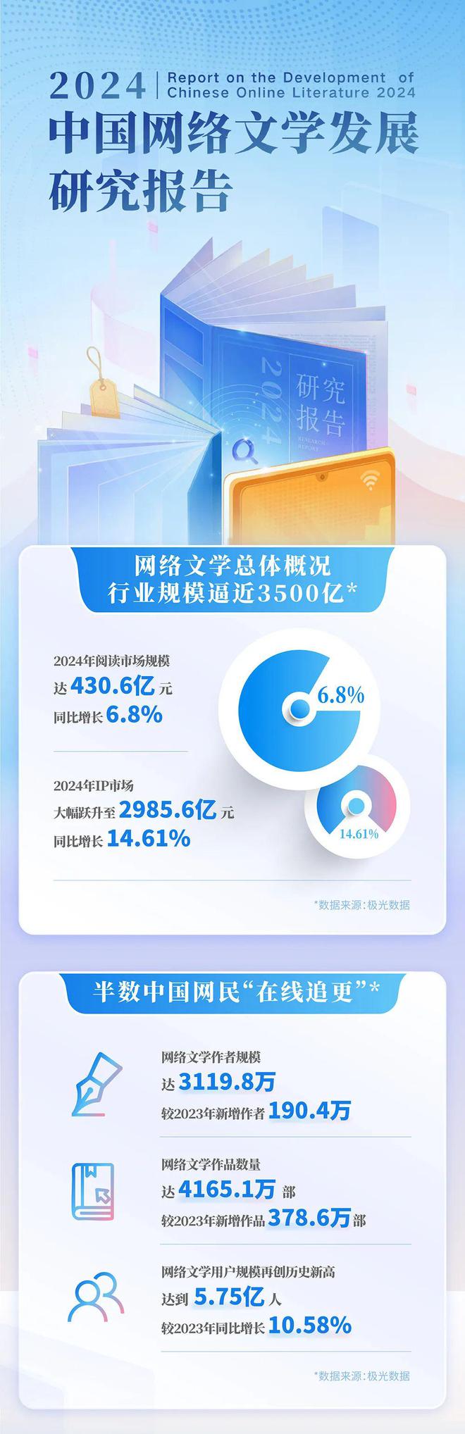 中国网络文学发展研究报告开元棋牌app2024(图8)